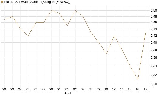 Put auf Schwab Charles [Vontobel] Chart
