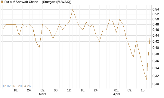 Put auf Schwab Charles [Vontobel] Chart