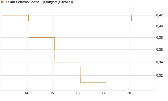 Put auf Schwab Charles [Vontobel] Chart