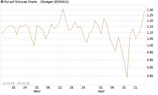 Put auf Schwab Charles [Vontobel] Chart