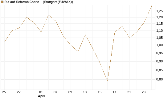 Put auf Schwab Charles [Vontobel] Chart