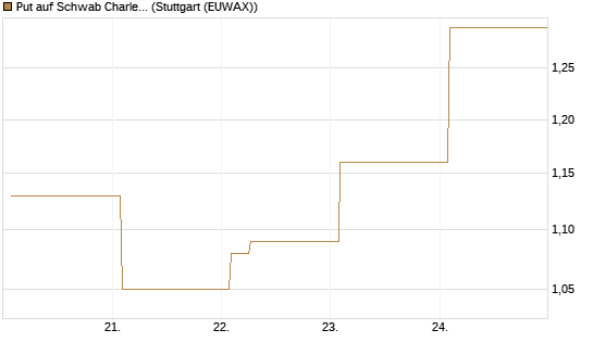 Put auf Schwab Charles [Vontobel] Chart