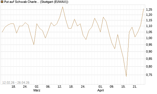 Put auf Schwab Charles [Vontobel] Chart