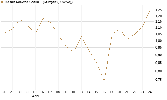 Put auf Schwab Charles [Vontobel] Chart