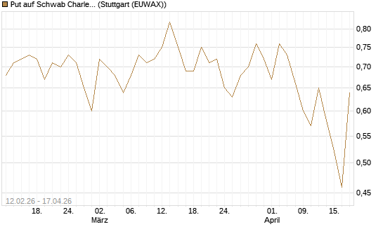 Put auf Schwab Charles [Vontobel] Chart