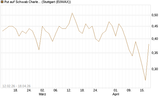 Put auf Schwab Charles [Vontobel] Chart