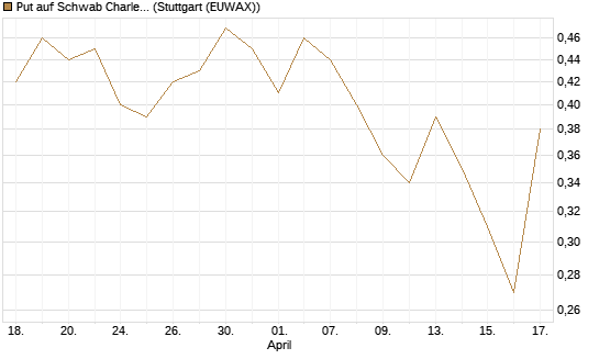 Put auf Schwab Charles [Vontobel] Chart