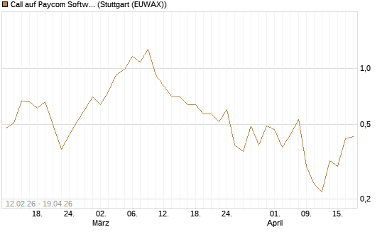 Call auf Paycom Software [Vontobel] Chart