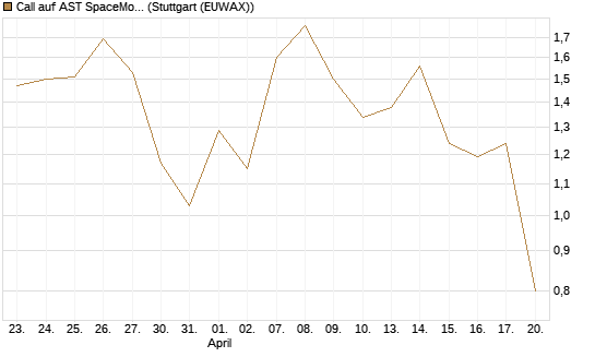 Call auf AST SpaceMobile Inc [Vontobel] Chart