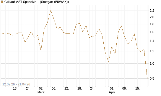 Call auf AST SpaceMobile Inc [Vontobel] Chart