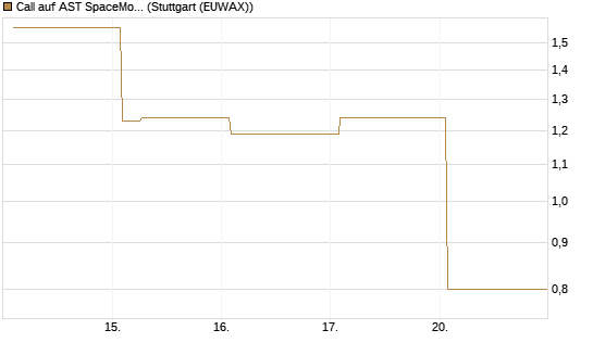 Call auf AST SpaceMobile Inc [Vontobel] Chart