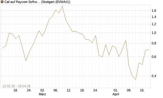 Call auf Paycom Software [Vontobel] Chart