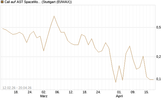 Call auf AST SpaceMobile Inc [Vontobel] Chart