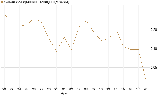 Call auf AST SpaceMobile Inc [Vontobel] Chart