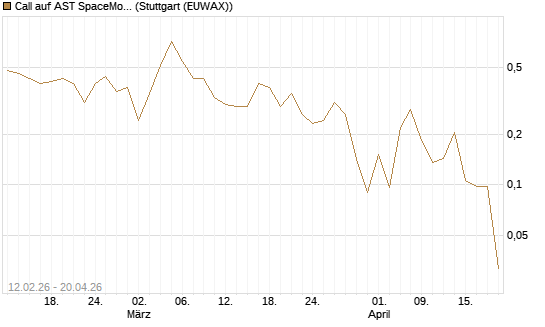 Call auf AST SpaceMobile Inc [Vontobel] Chart