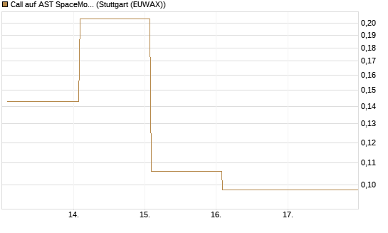 Call auf AST SpaceMobile Inc [Vontobel] Chart
