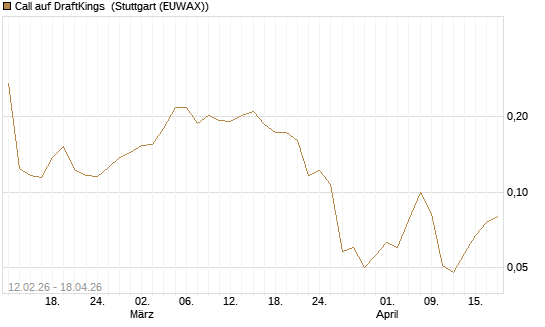 Call auf DraftKings [Vontobel] Chart