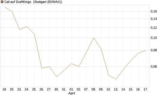 Call auf DraftKings [Vontobel] Chart