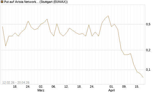 Put auf Arista Networks Inc [Vontobel] Chart