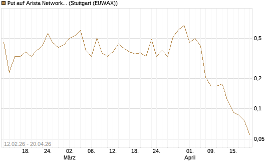 Put auf Arista Networks Inc [Vontobel] Chart