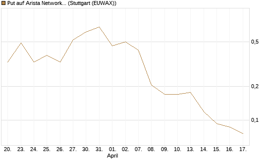 Put auf Arista Networks Inc [Vontobel] Chart