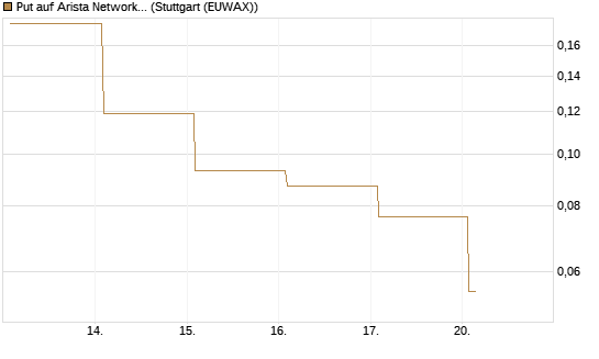 Put auf Arista Networks Inc [Vontobel] Chart