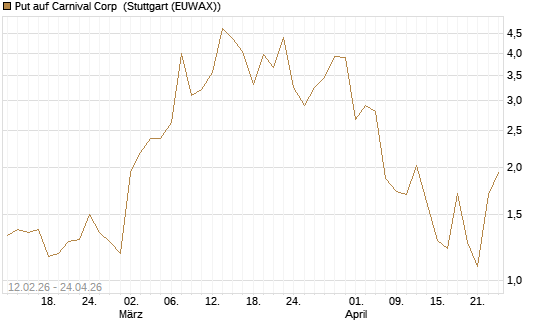 Put auf Carnival Corp [Vontobel] Chart