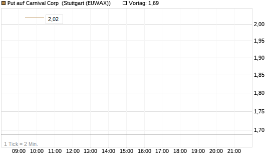 Put auf Carnival Corp [Vontobel] Chart