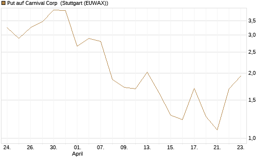 Put auf Carnival Corp [Vontobel] Chart