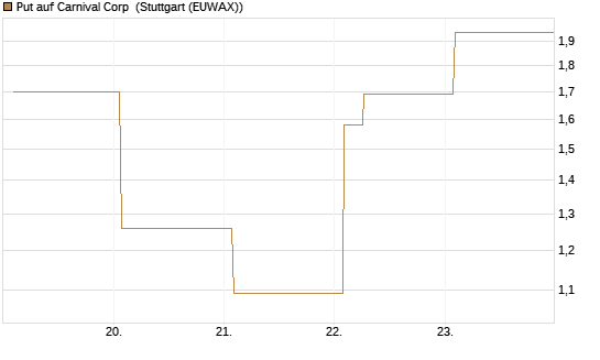 Put auf Carnival Corp [Vontobel] Chart