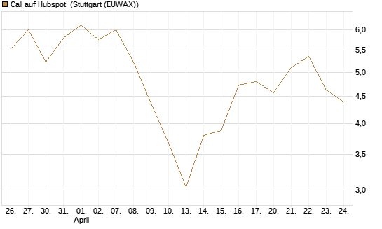 Call auf Hubspot [Vontobel] Chart