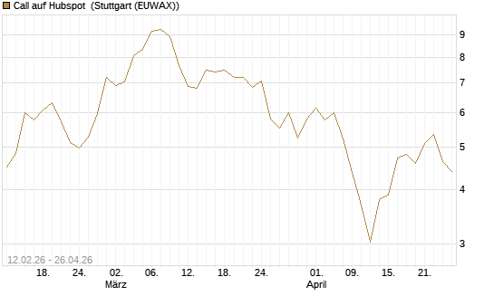 Call auf Hubspot [Vontobel] Chart