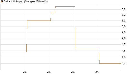 Call auf Hubspot [Vontobel] Chart