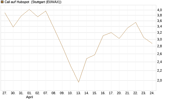 Call auf Hubspot [Vontobel] Chart