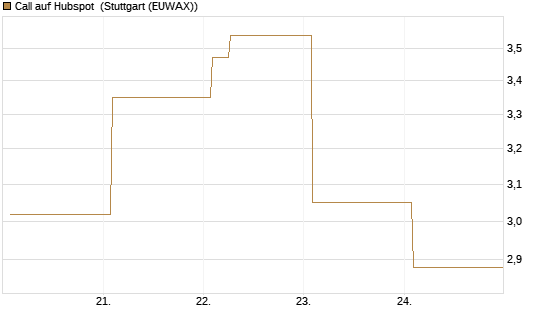 Call auf Hubspot [Vontobel] Chart