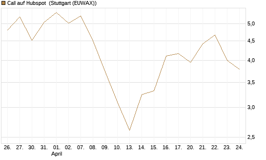 Call auf Hubspot [Vontobel] Chart