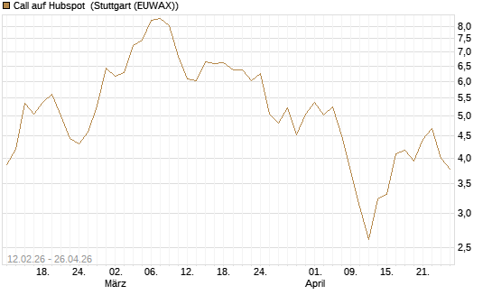 Call auf Hubspot [Vontobel] Chart