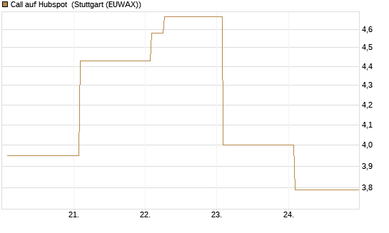 Call auf Hubspot [Vontobel] Chart