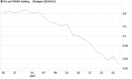 Put auf MARA Holdings [Vontobel] Chart