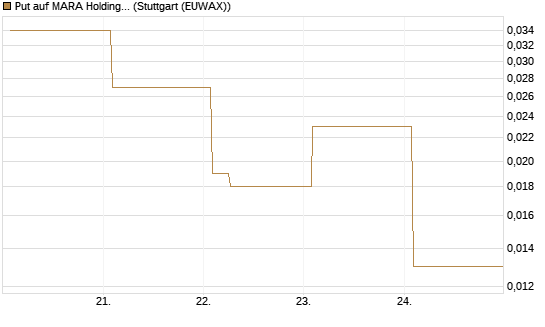 Put auf MARA Holdings [Vontobel] Chart