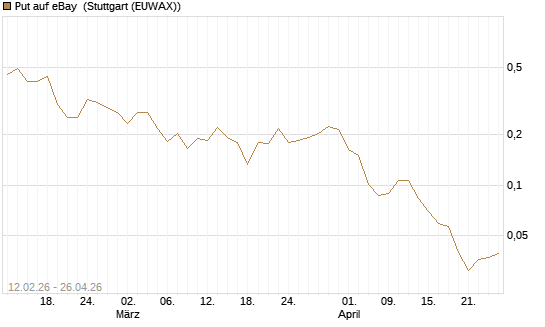 Put auf eBay [Vontobel] Chart
