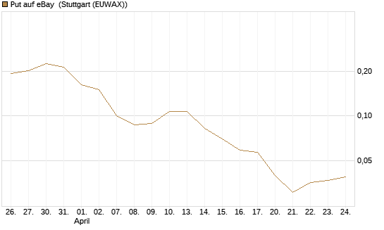 Put auf eBay [Vontobel] Chart