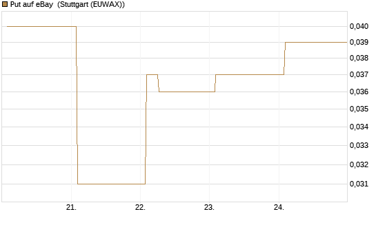 Put auf eBay [Vontobel] Chart