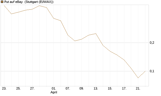 Put auf eBay [Vontobel] Chart