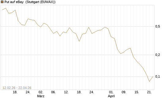 Put auf eBay [Vontobel] Chart