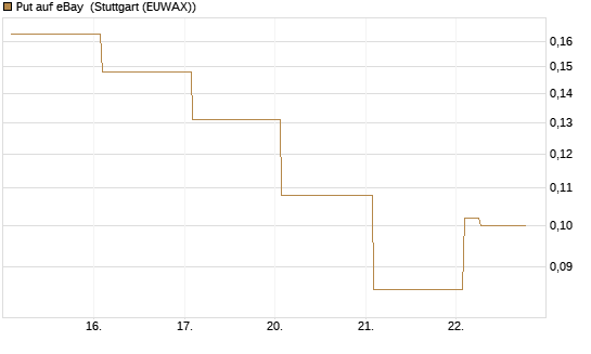 Put auf eBay [Vontobel] Chart