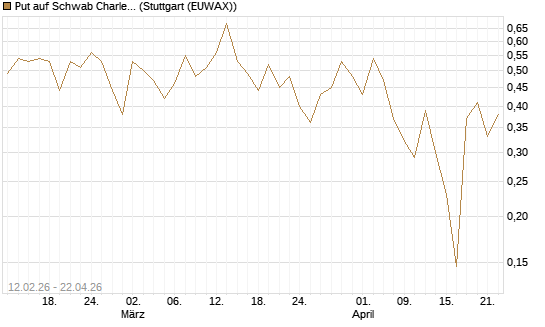 Put auf Schwab Charles [Vontobel] Chart