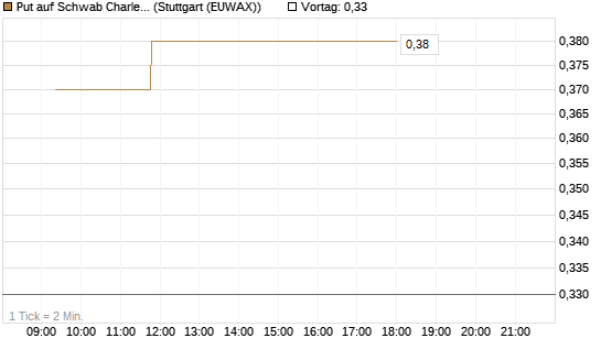 Put auf Schwab Charles [Vontobel] Chart