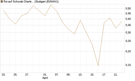 Put auf Schwab Charles [Vontobel] Chart