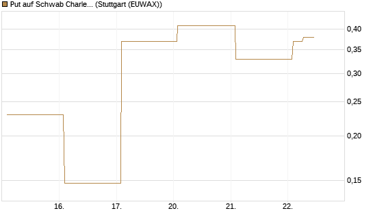Put auf Schwab Charles [Vontobel] Chart